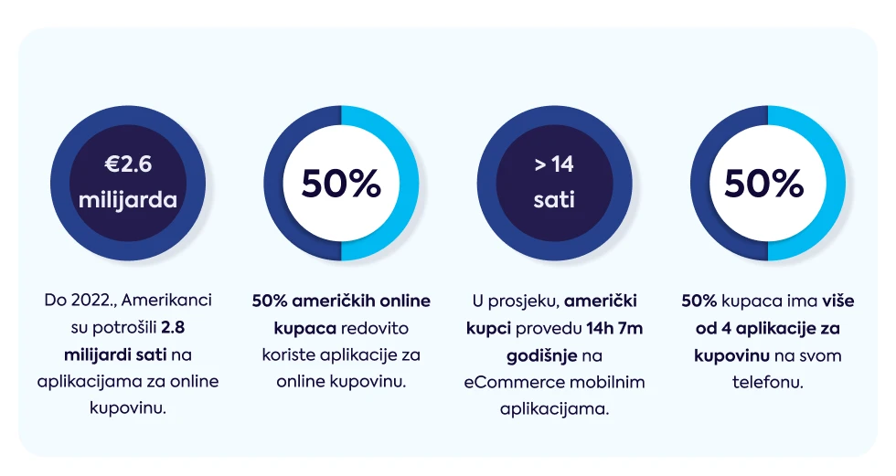 mobilni-online-shopping-korištenje-vrijeme-broj-aplikacija-statistika